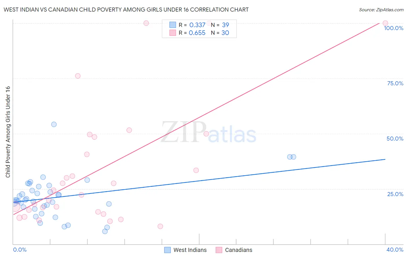 West Indian vs Canadian Child Poverty Among Girls Under 16