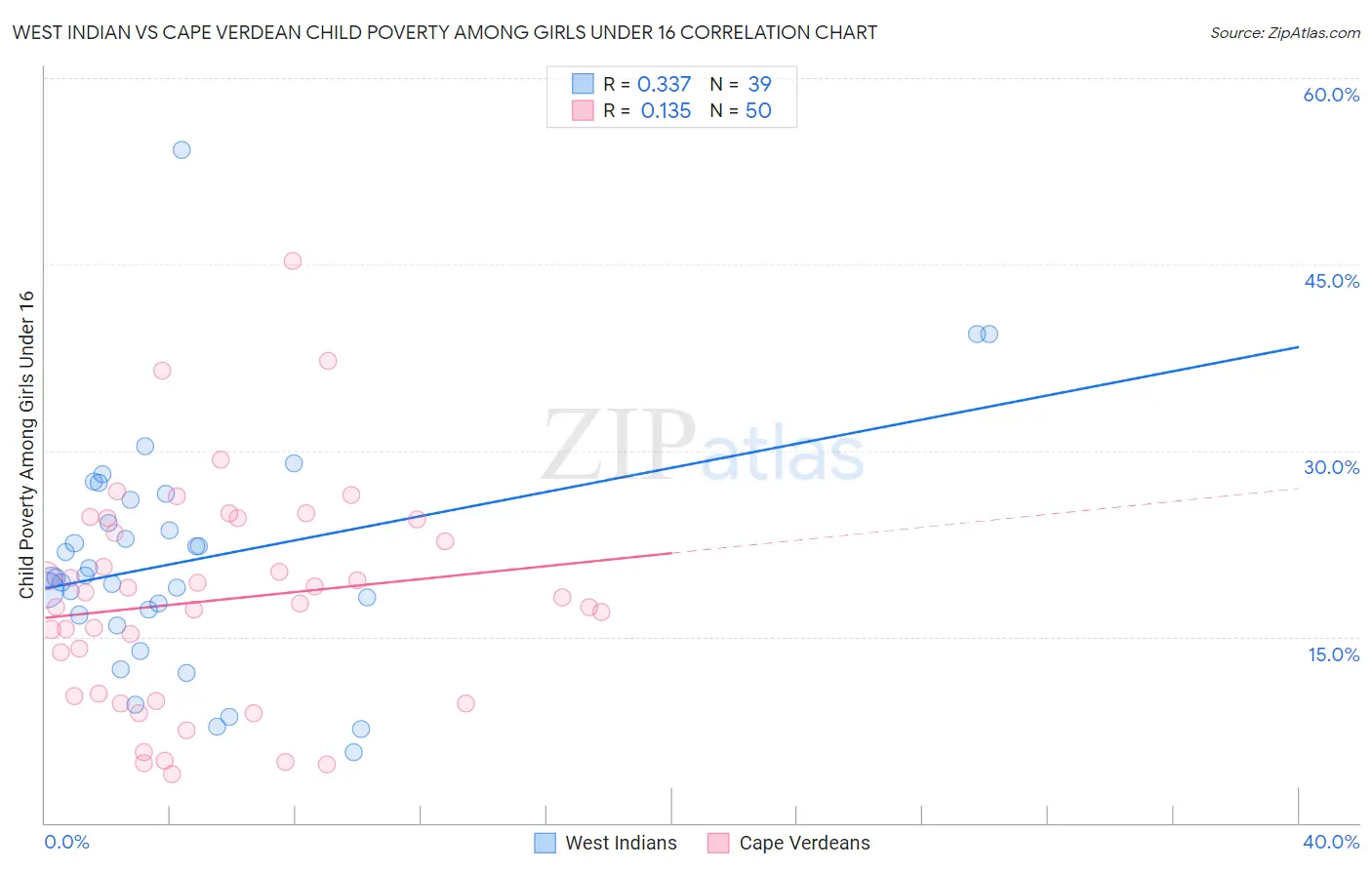 West Indian vs Cape Verdean Child Poverty Among Girls Under 16