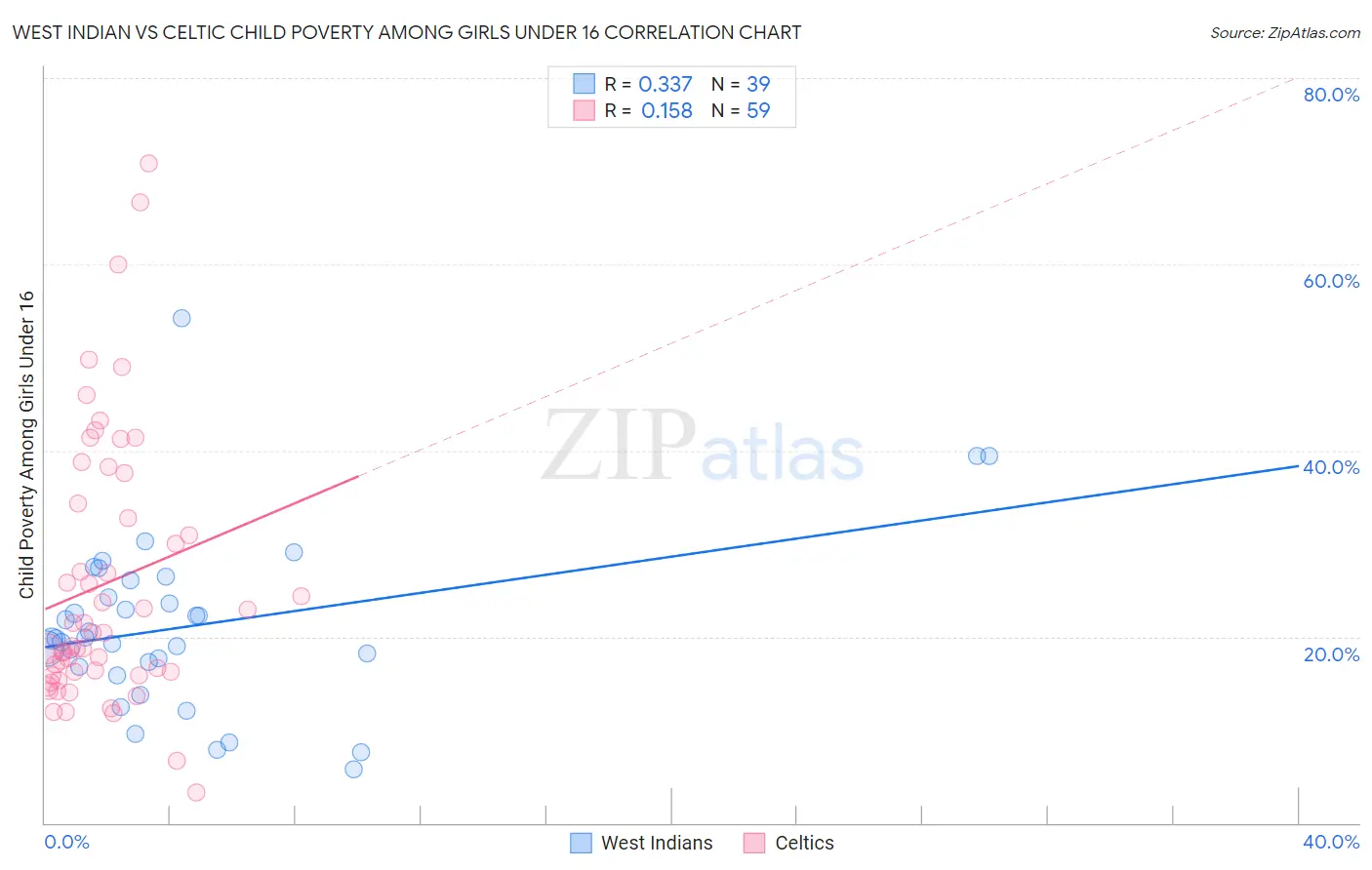 West Indian vs Celtic Child Poverty Among Girls Under 16