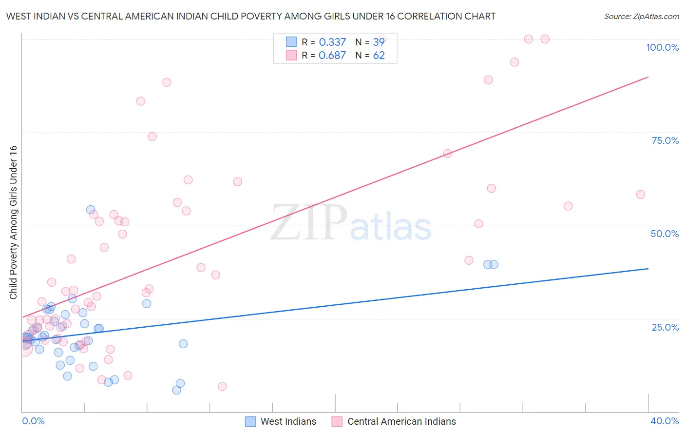 West Indian vs Central American Indian Child Poverty Among Girls Under 16