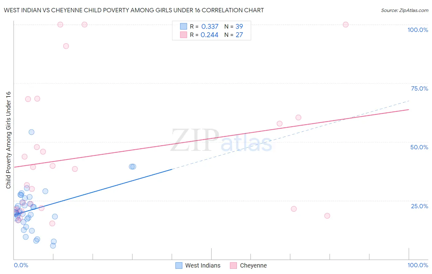 West Indian vs Cheyenne Child Poverty Among Girls Under 16