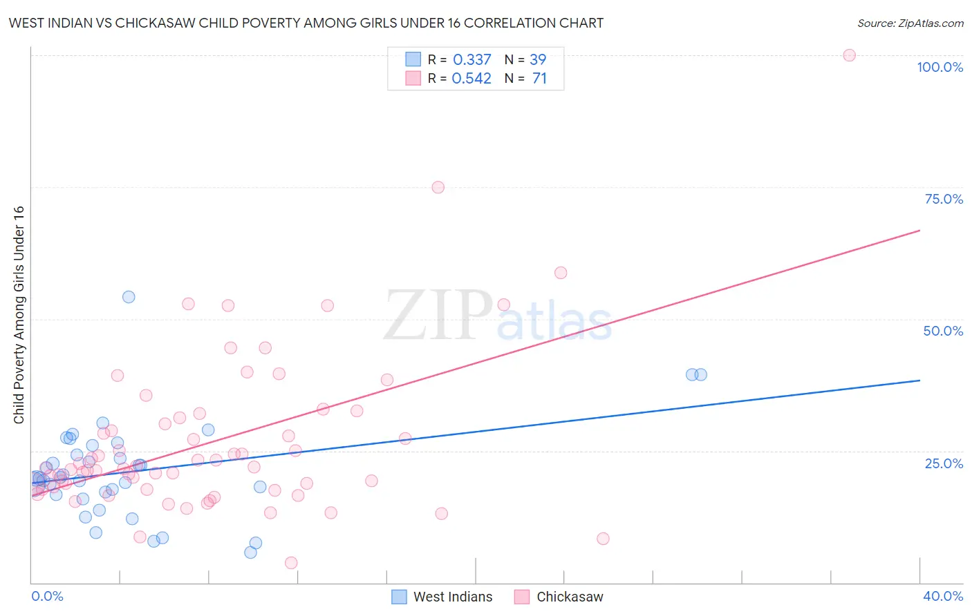 West Indian vs Chickasaw Child Poverty Among Girls Under 16