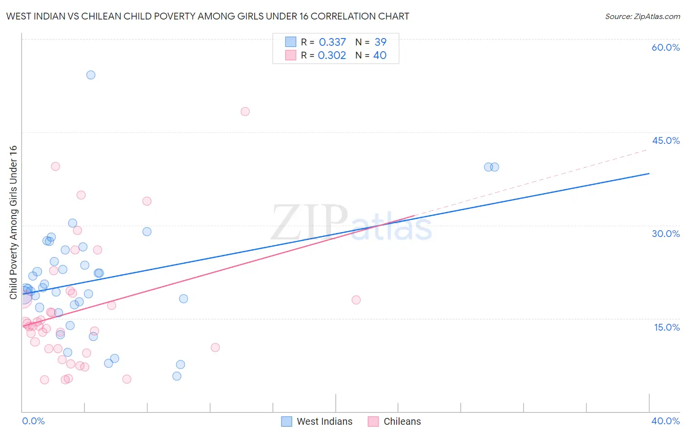 West Indian vs Chilean Child Poverty Among Girls Under 16