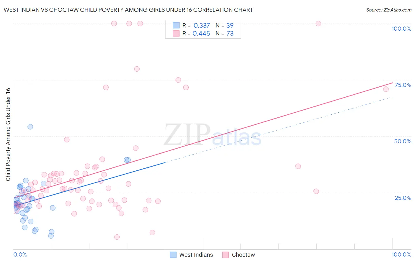 West Indian vs Choctaw Child Poverty Among Girls Under 16