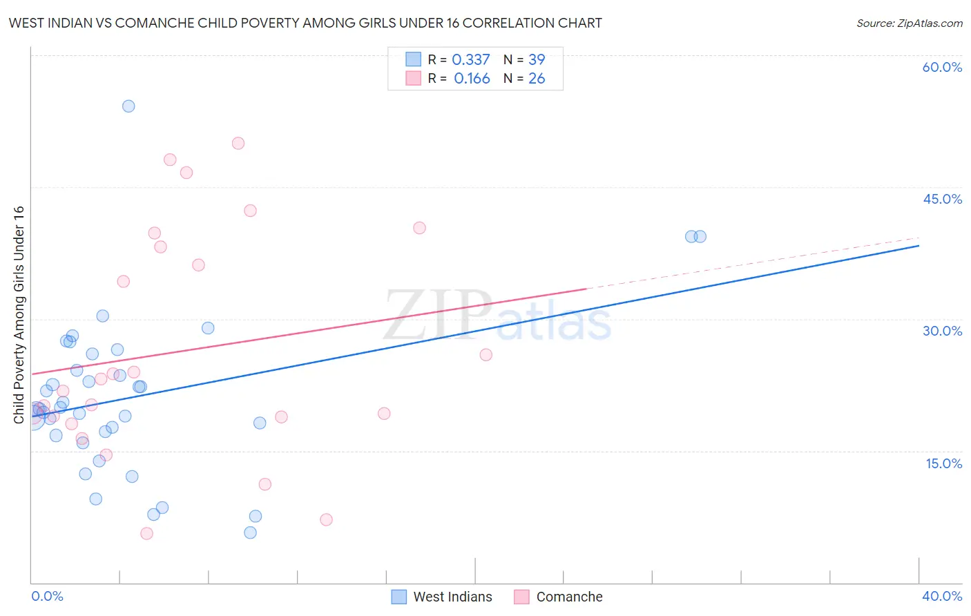 West Indian vs Comanche Child Poverty Among Girls Under 16