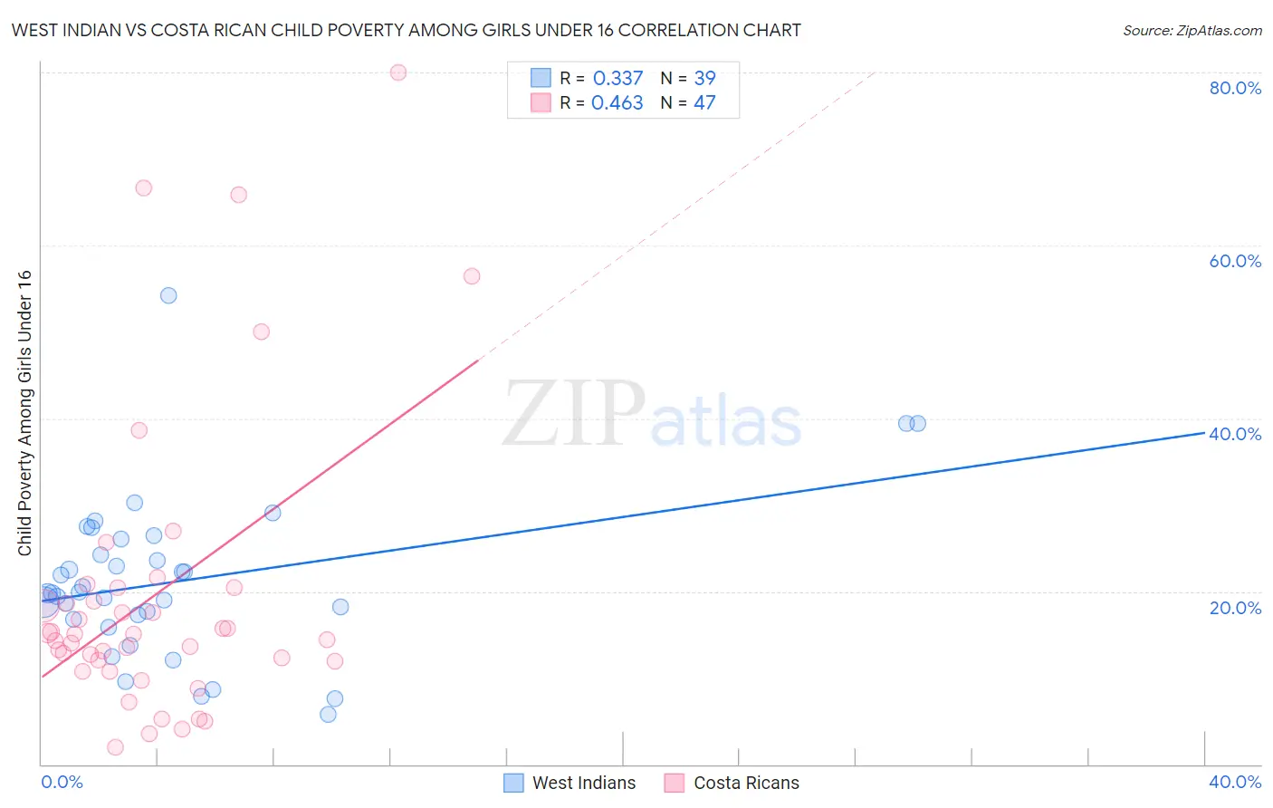 West Indian vs Costa Rican Child Poverty Among Girls Under 16