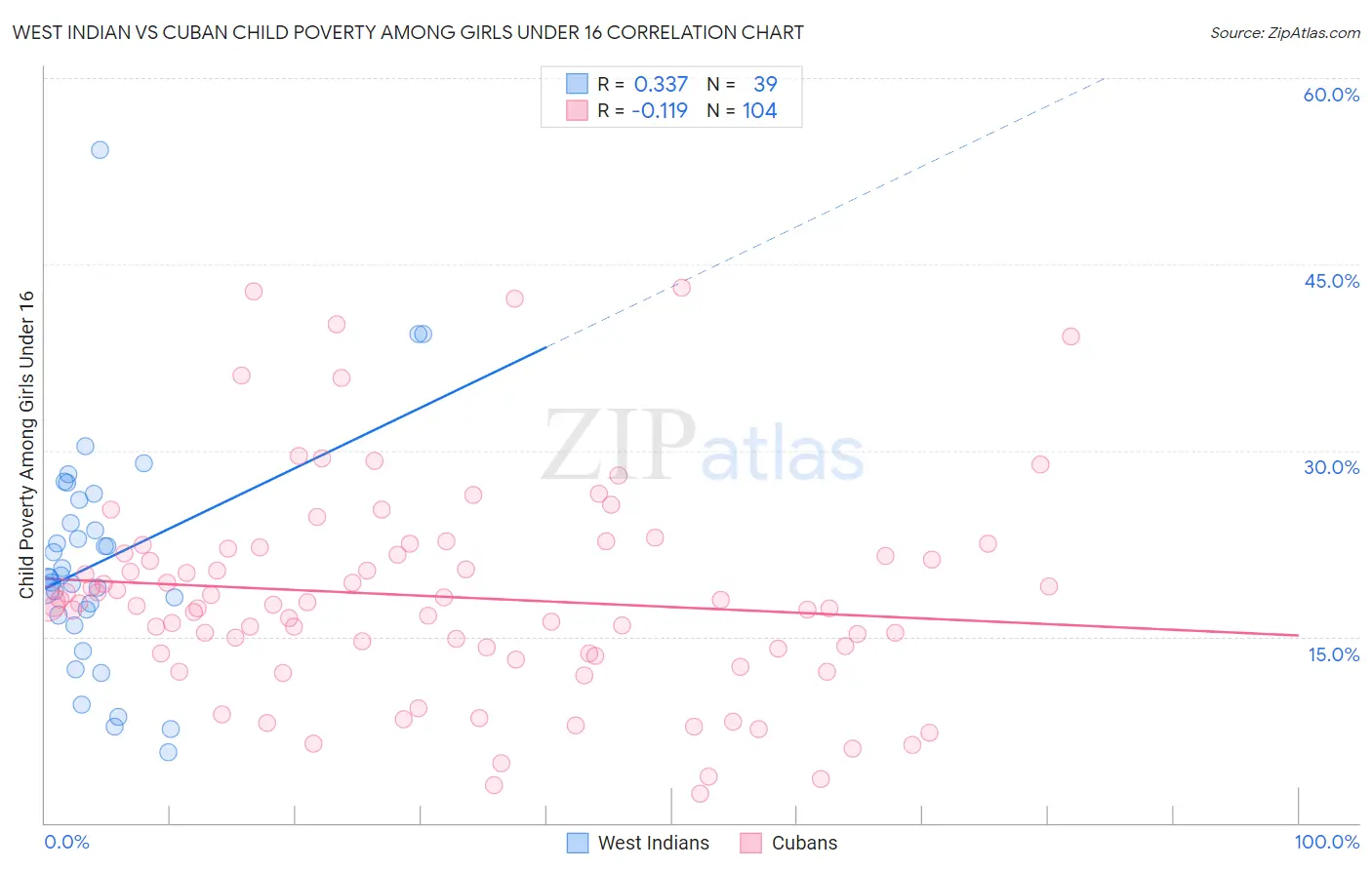 West Indian vs Cuban Child Poverty Among Girls Under 16