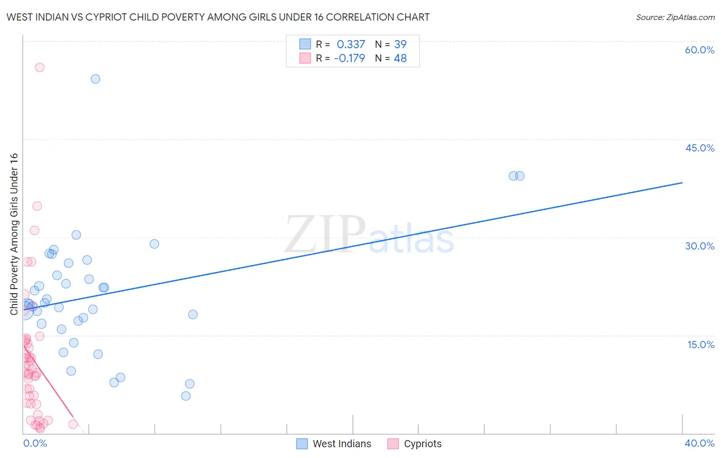 West Indian vs Cypriot Child Poverty Among Girls Under 16