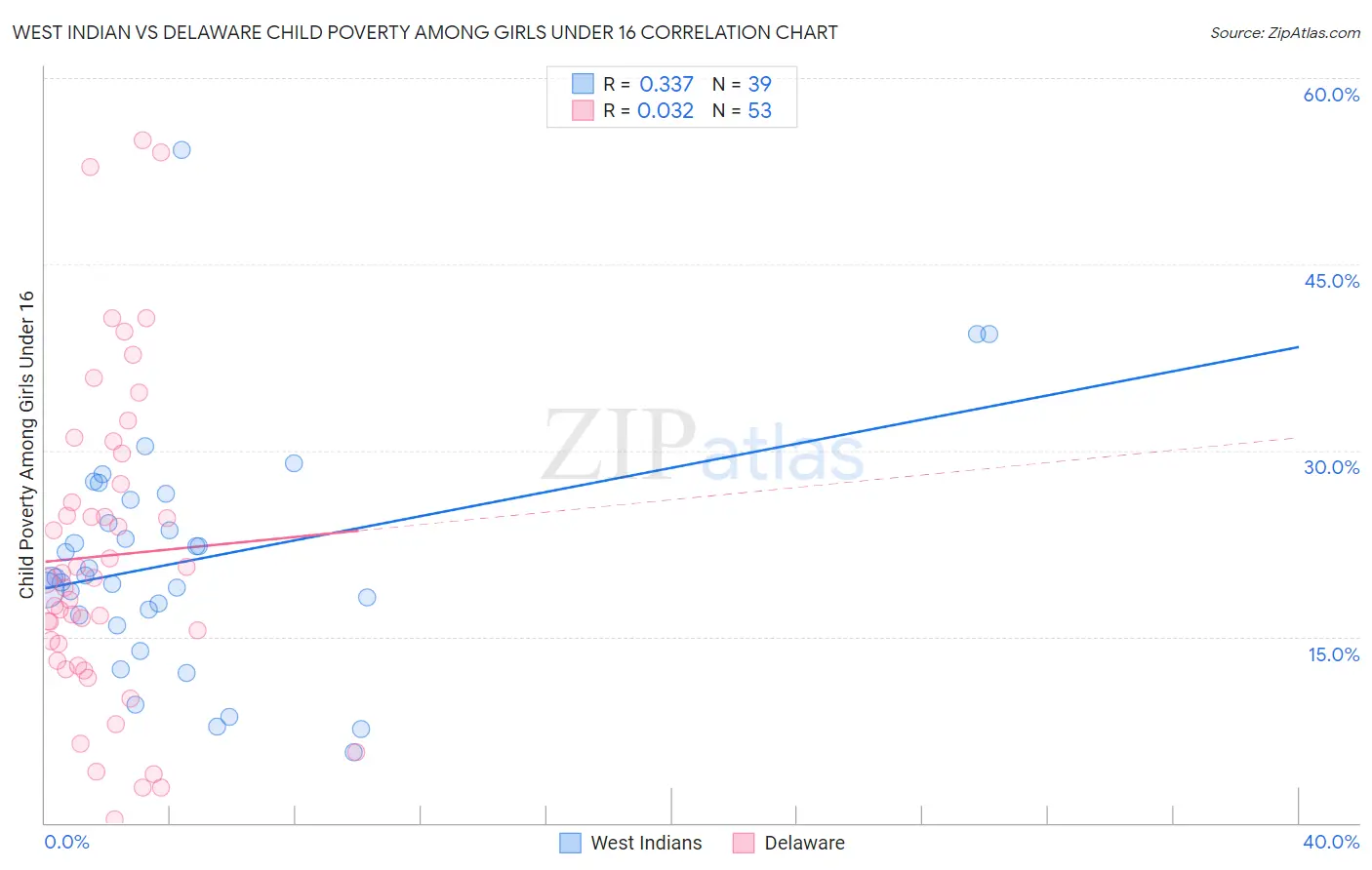 West Indian vs Delaware Child Poverty Among Girls Under 16