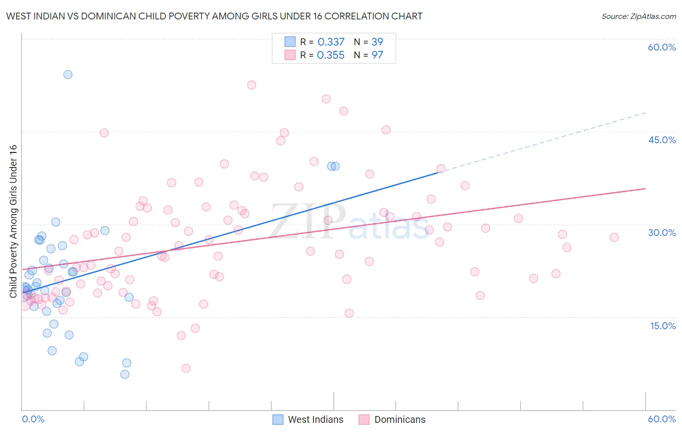 West Indian vs Dominican Child Poverty Among Girls Under 16