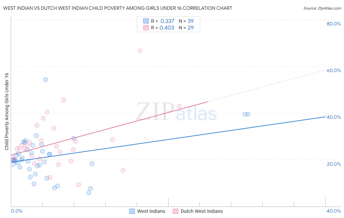 West Indian vs Dutch West Indian Child Poverty Among Girls Under 16