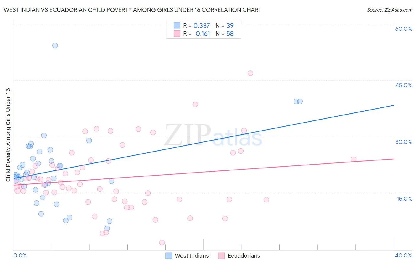 West Indian vs Ecuadorian Child Poverty Among Girls Under 16