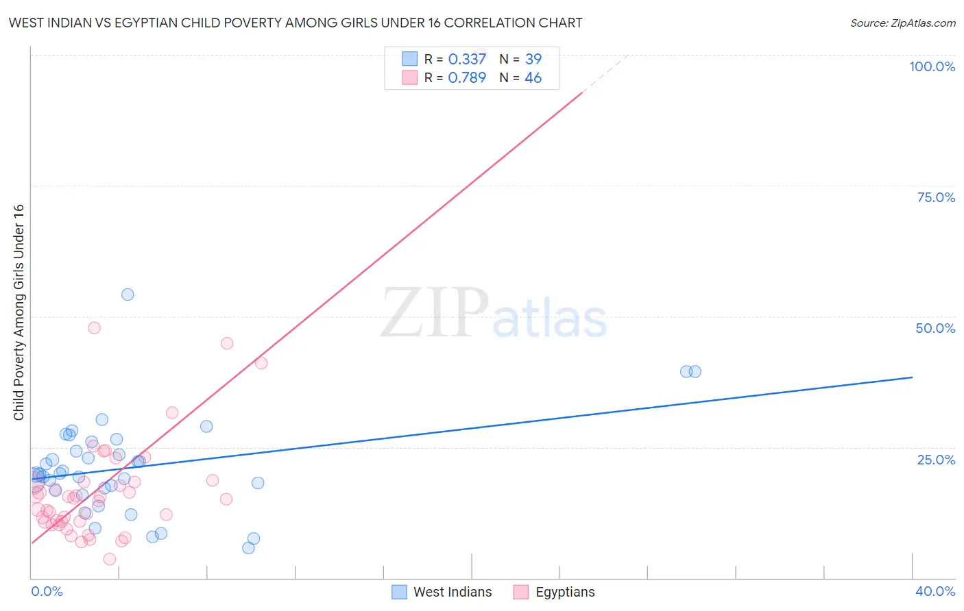 West Indian vs Egyptian Child Poverty Among Girls Under 16