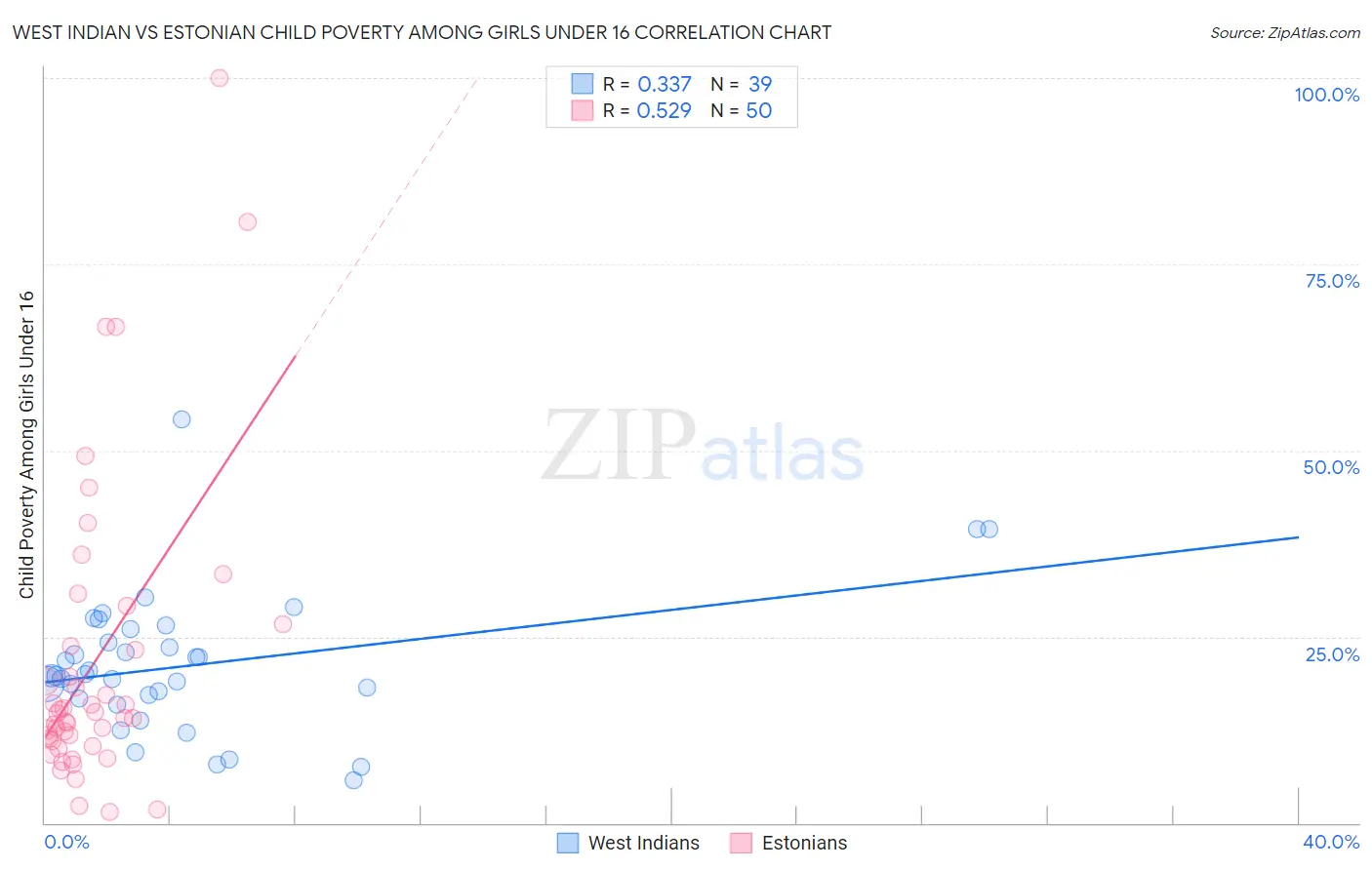 West Indian vs Estonian Child Poverty Among Girls Under 16