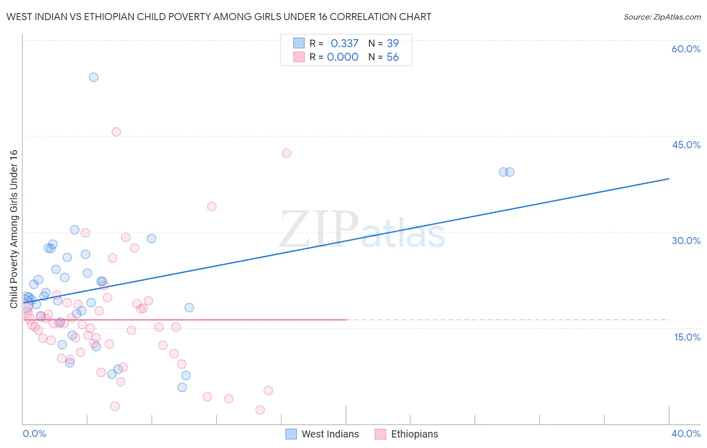 West Indian vs Ethiopian Child Poverty Among Girls Under 16