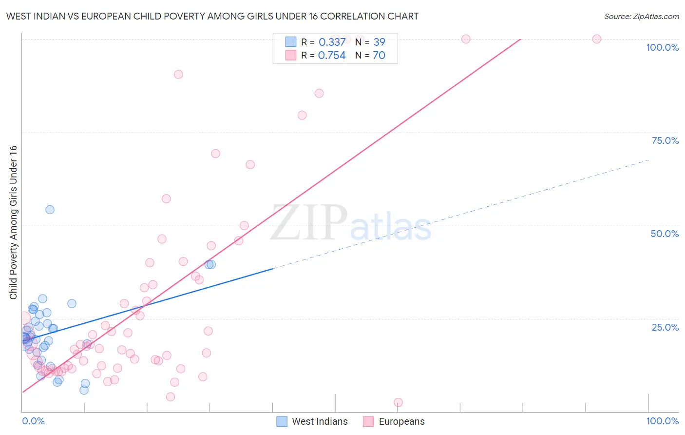 West Indian vs European Child Poverty Among Girls Under 16