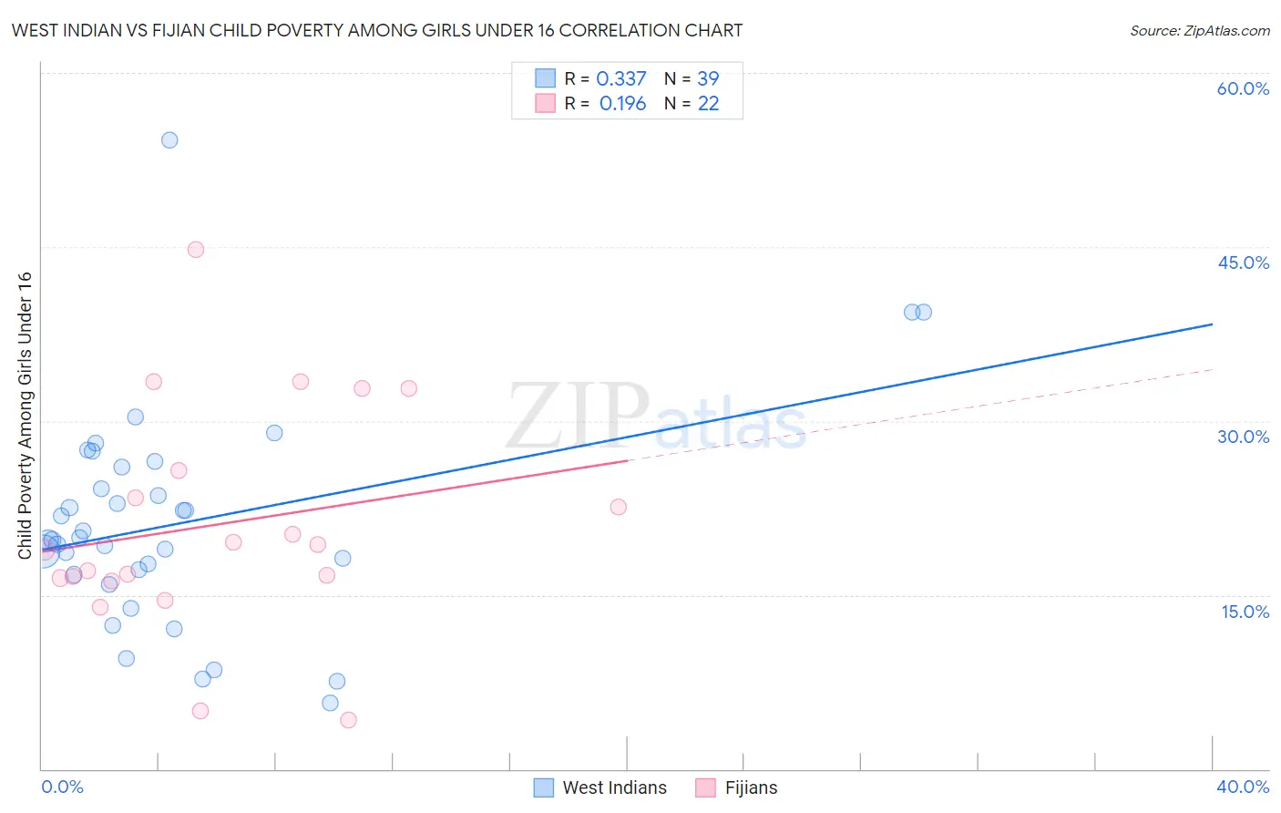 West Indian vs Fijian Child Poverty Among Girls Under 16