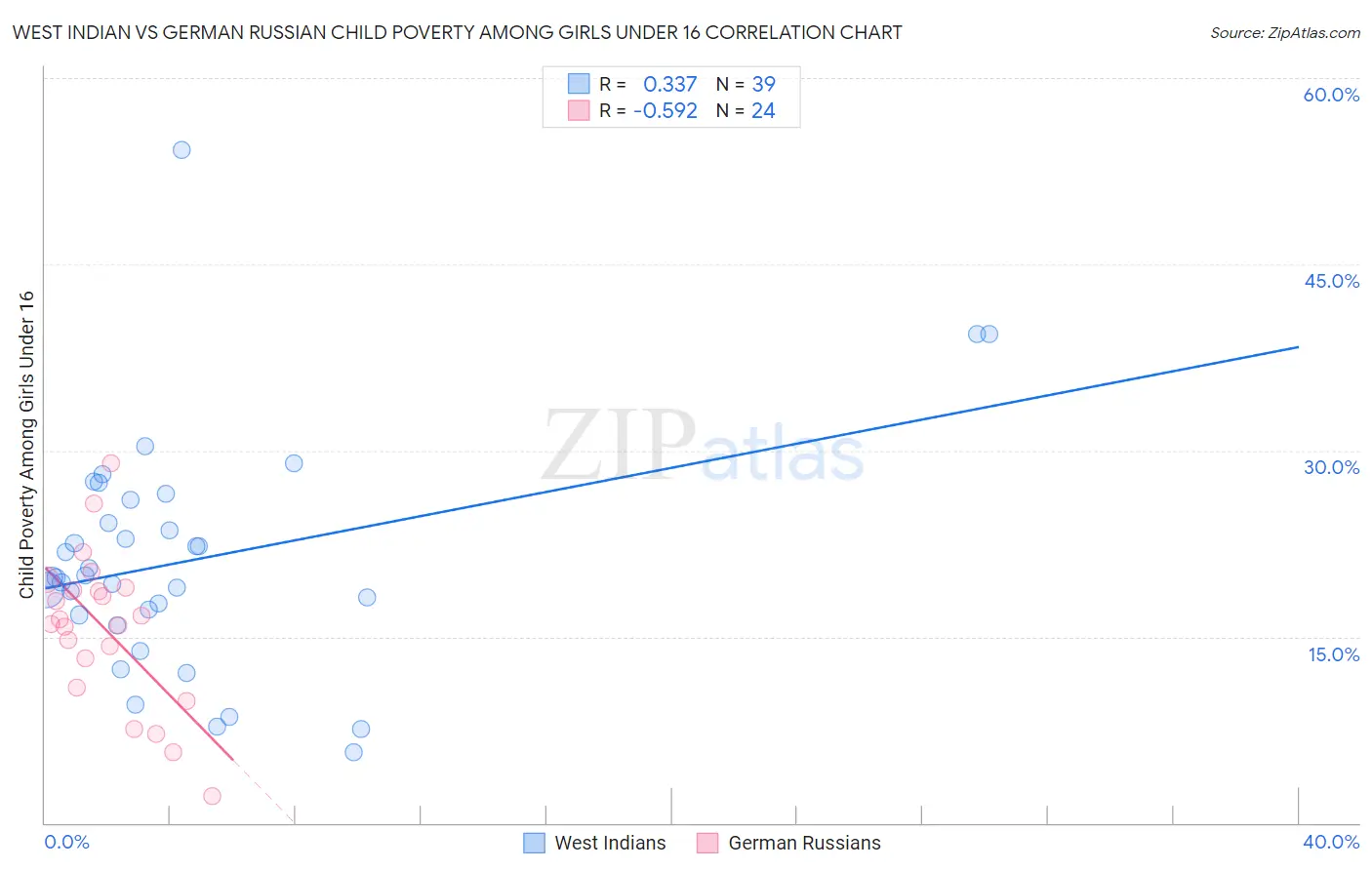 West Indian vs German Russian Child Poverty Among Girls Under 16