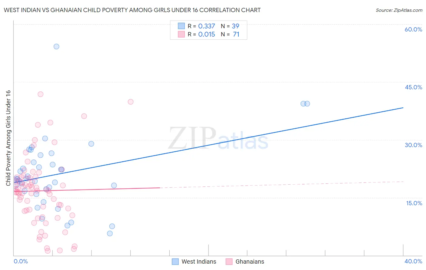 West Indian vs Ghanaian Child Poverty Among Girls Under 16