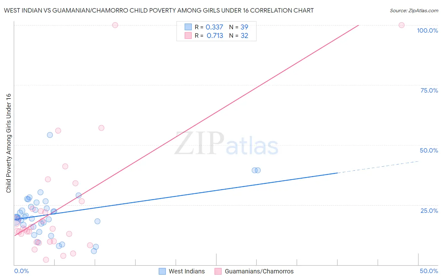 West Indian vs Guamanian/Chamorro Child Poverty Among Girls Under 16