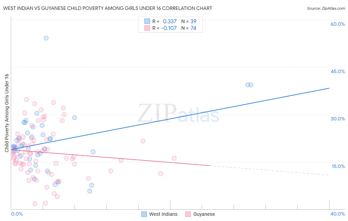 West Indian vs Guyanese Child Poverty Among Girls Under 16