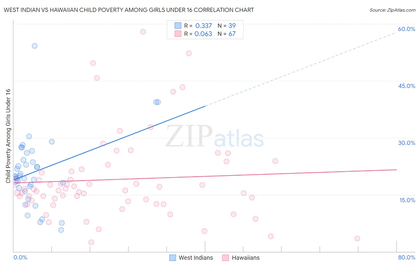 West Indian vs Hawaiian Child Poverty Among Girls Under 16