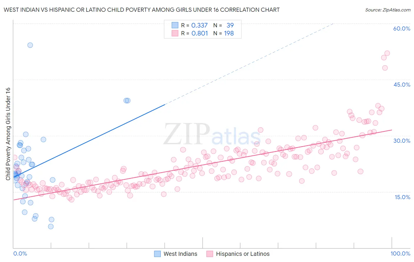West Indian vs Hispanic or Latino Child Poverty Among Girls Under 16