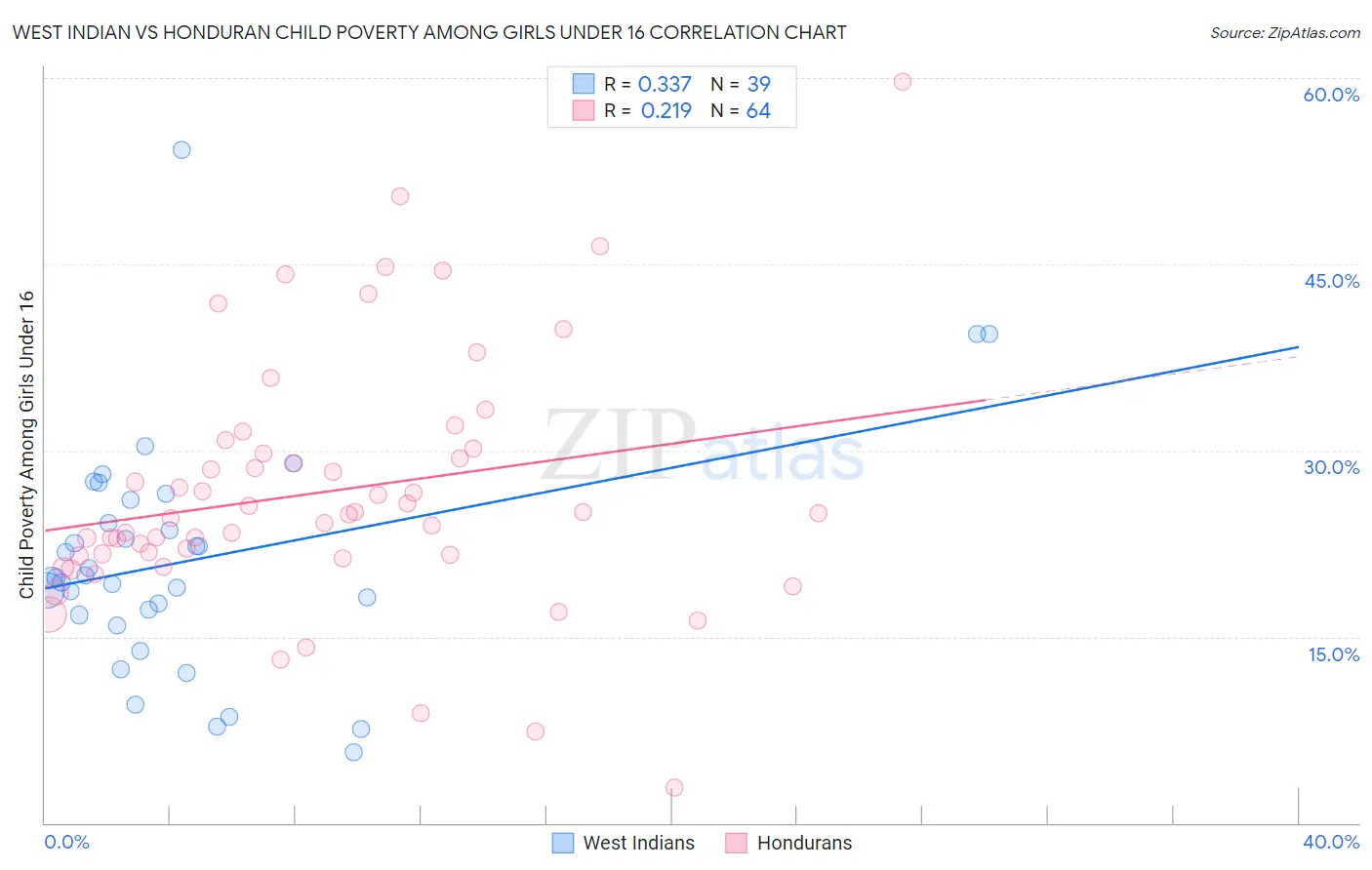 West Indian vs Honduran Child Poverty Among Girls Under 16