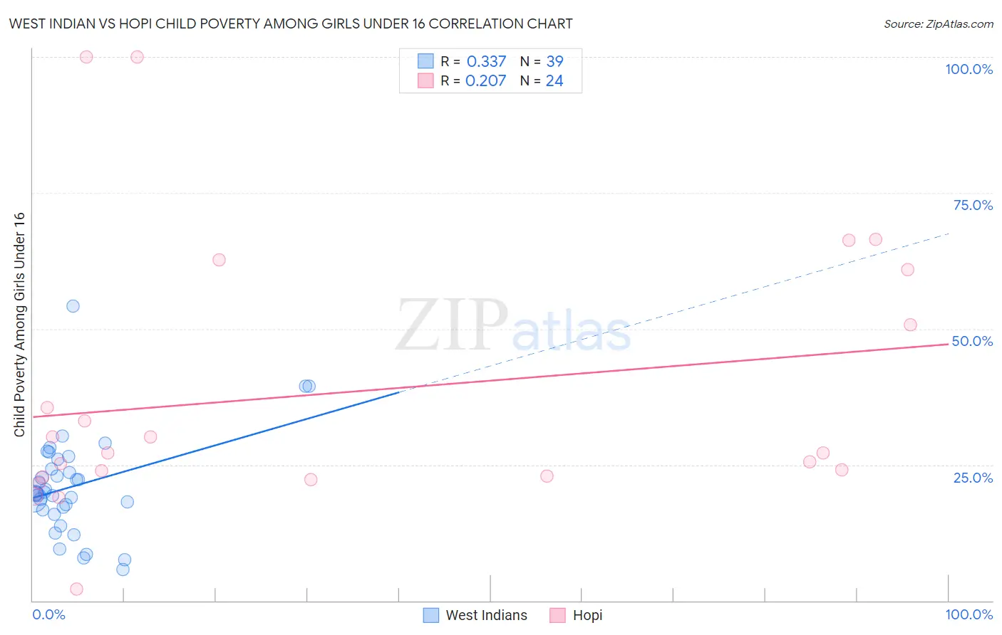 West Indian vs Hopi Child Poverty Among Girls Under 16