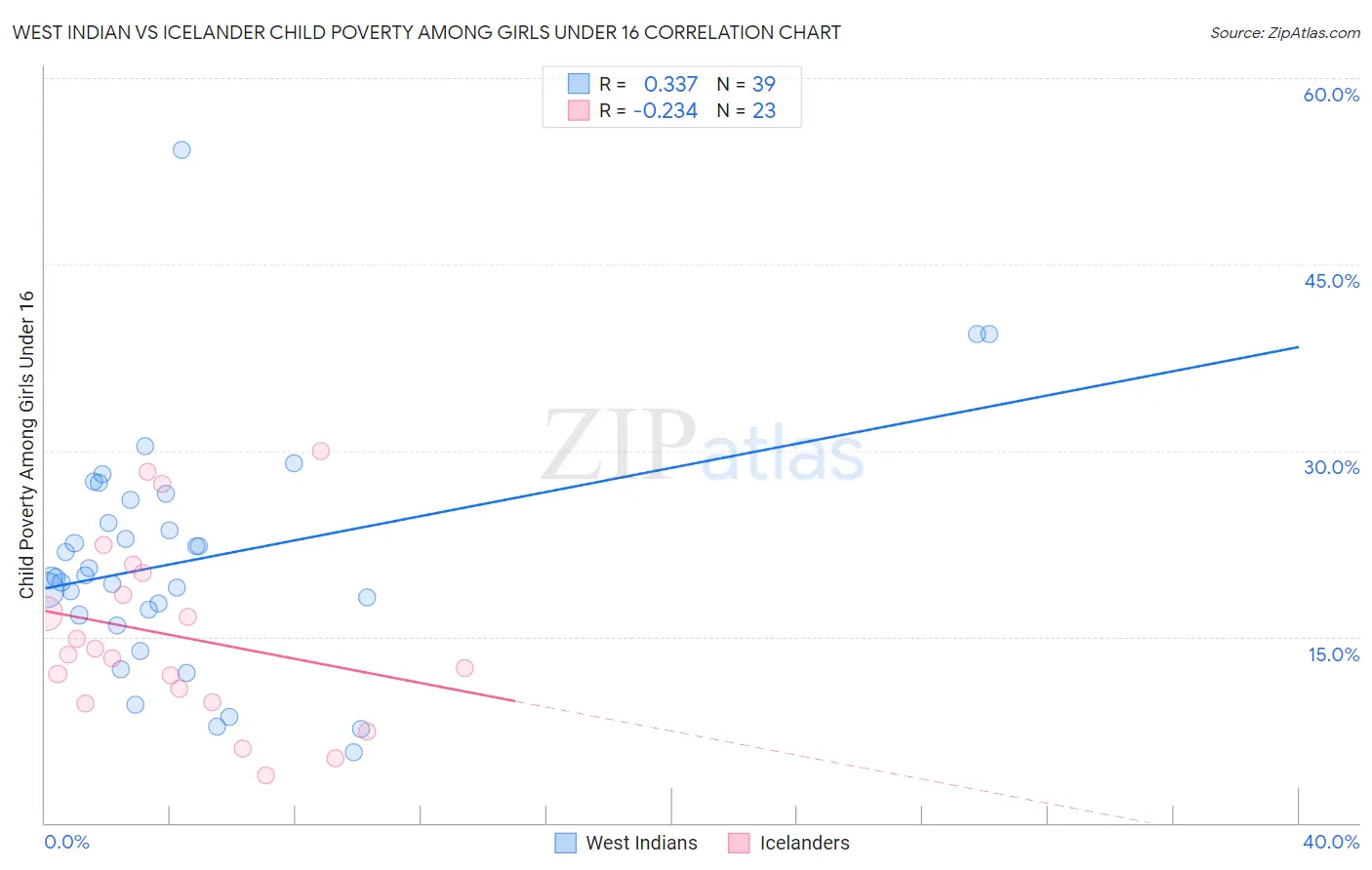 West Indian vs Icelander Child Poverty Among Girls Under 16