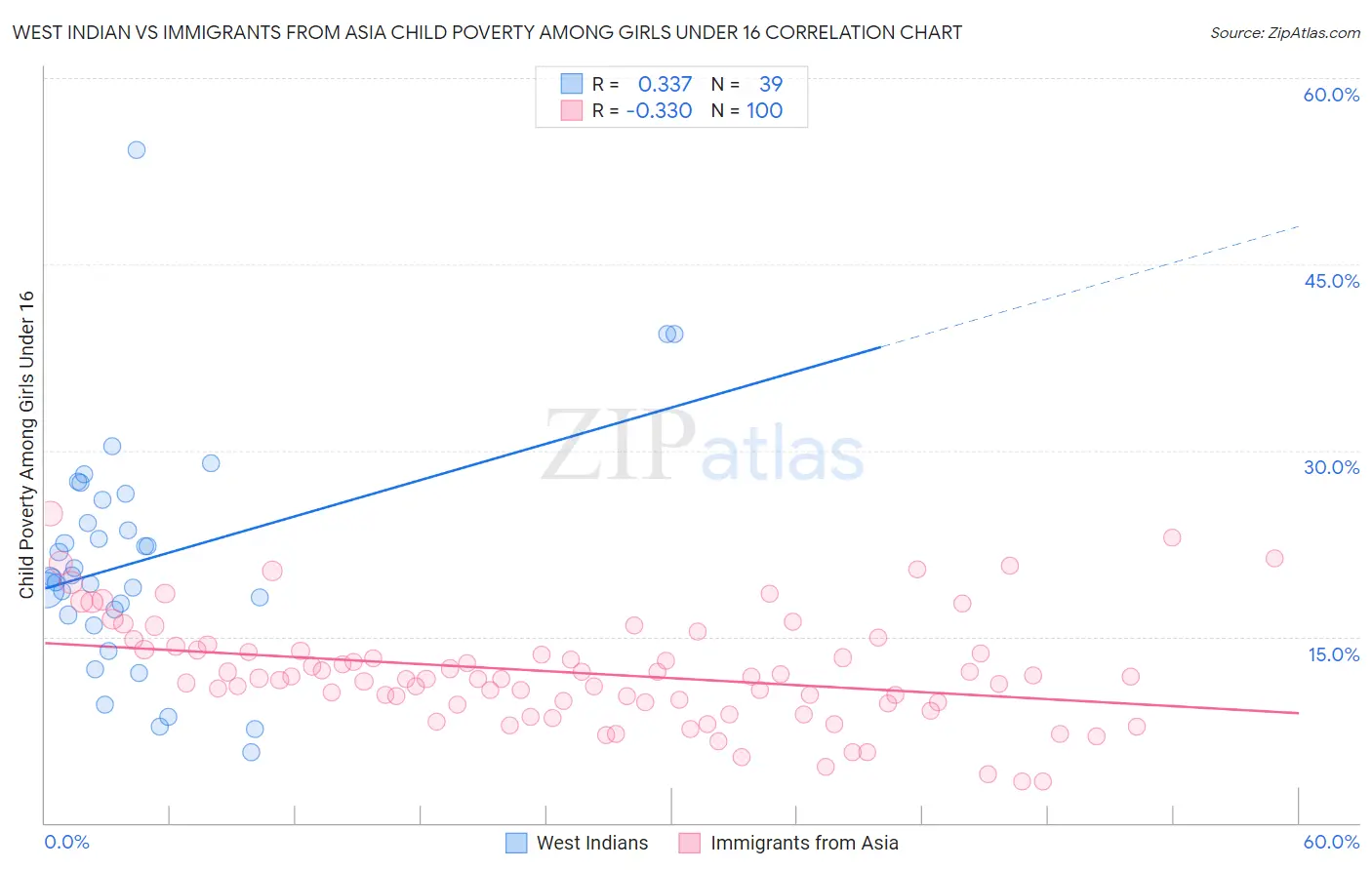 West Indian vs Immigrants from Asia Child Poverty Among Girls Under 16