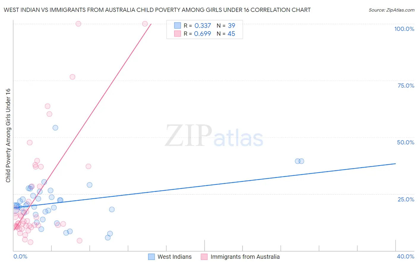 West Indian vs Immigrants from Australia Child Poverty Among Girls Under 16