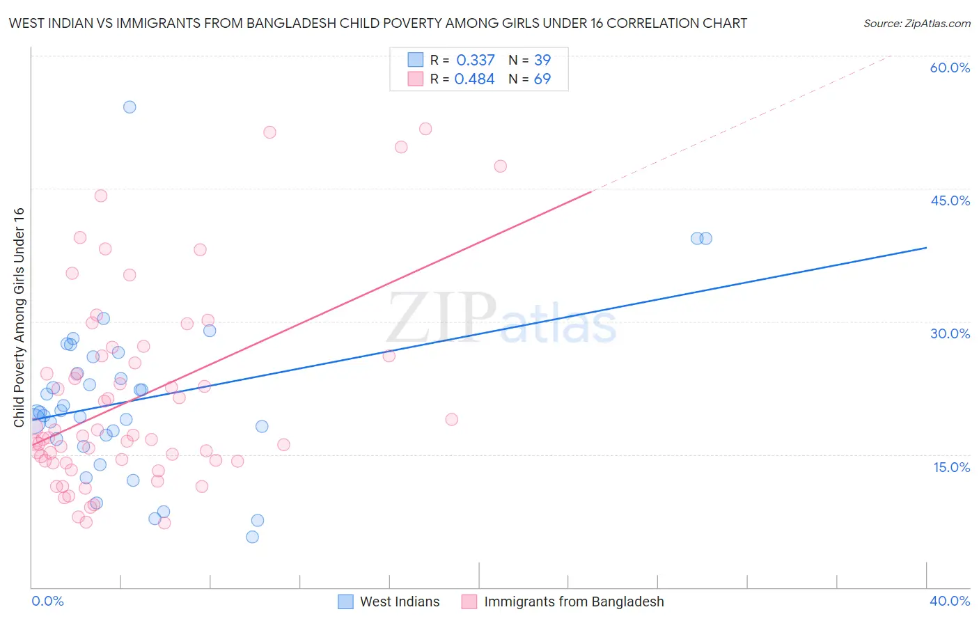 West Indian vs Immigrants from Bangladesh Child Poverty Among Girls Under 16