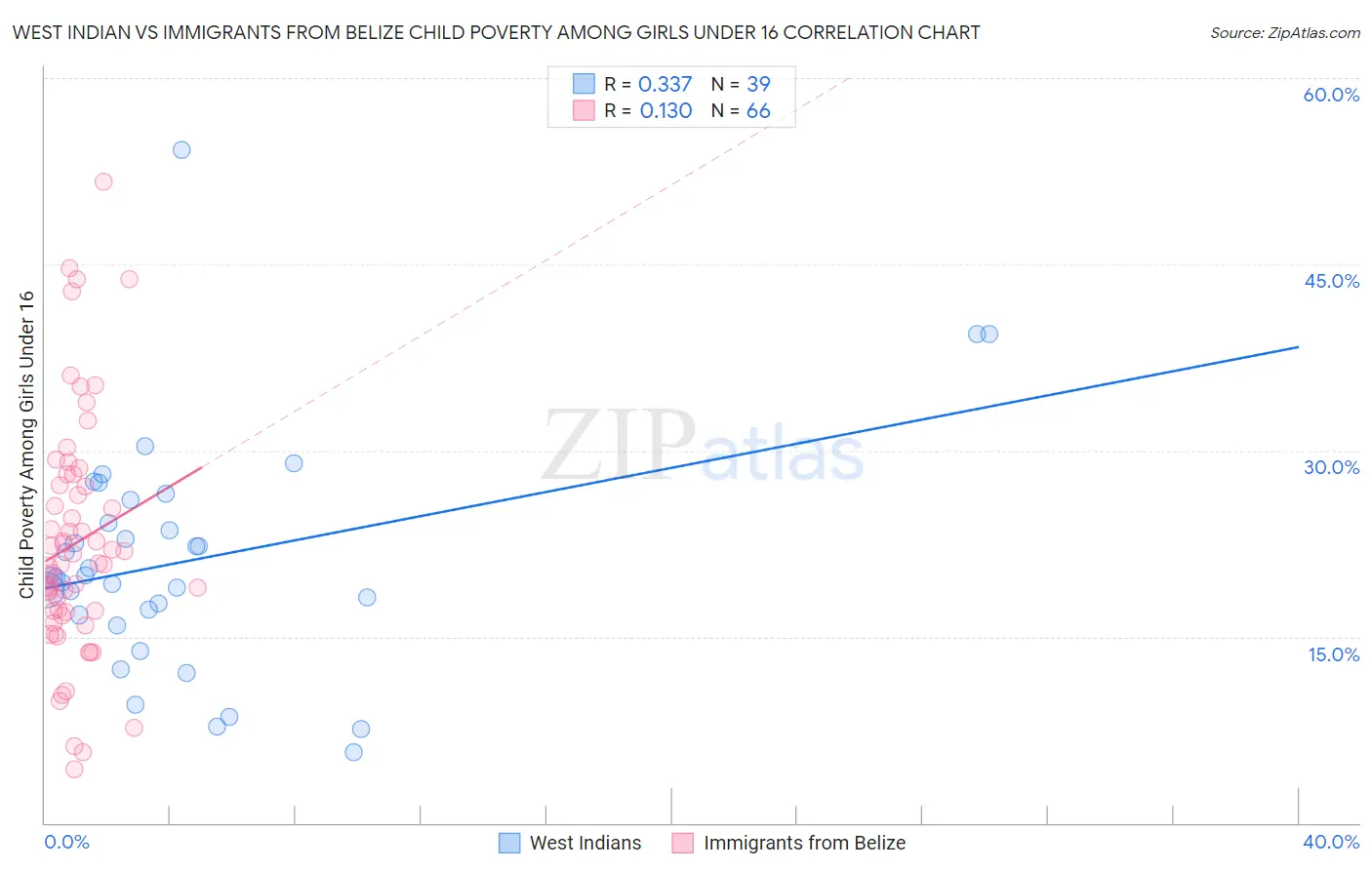 West Indian vs Immigrants from Belize Child Poverty Among Girls Under 16