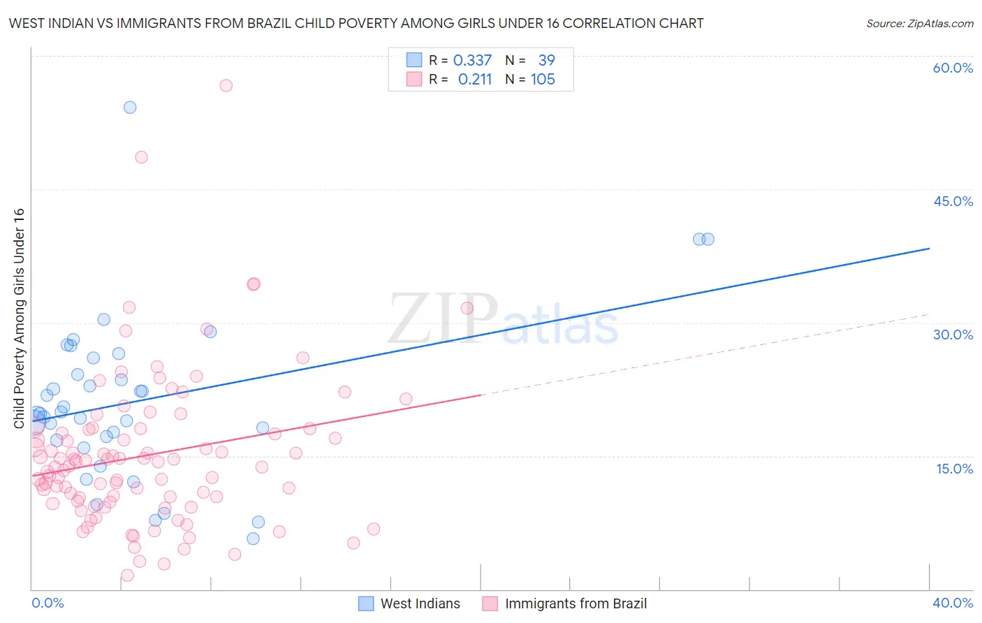 West Indian vs Immigrants from Brazil Child Poverty Among Girls Under 16