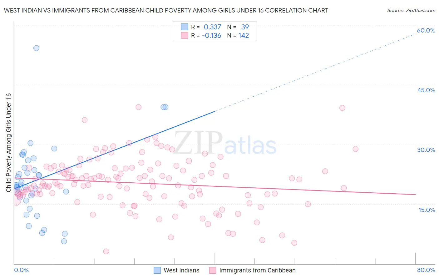 West Indian vs Immigrants from Caribbean Child Poverty Among Girls Under 16