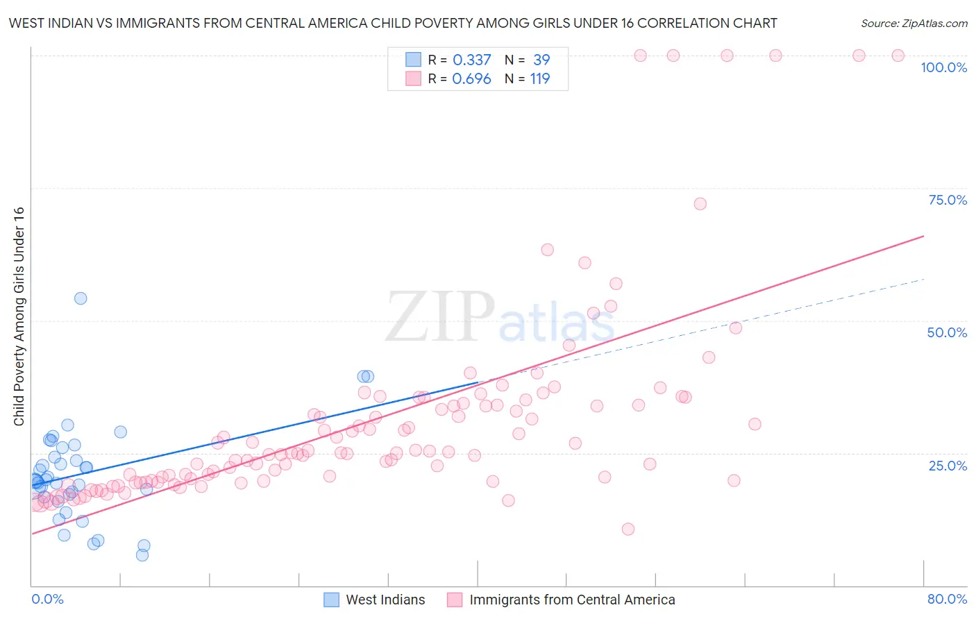 West Indian vs Immigrants from Central America Child Poverty Among Girls Under 16