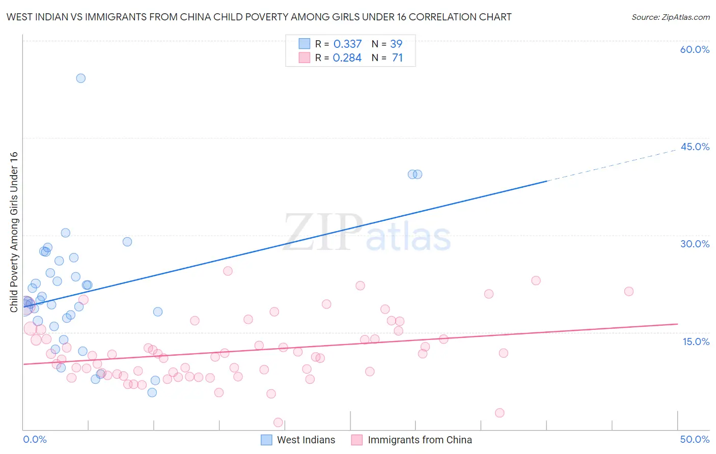 West Indian vs Immigrants from China Child Poverty Among Girls Under 16