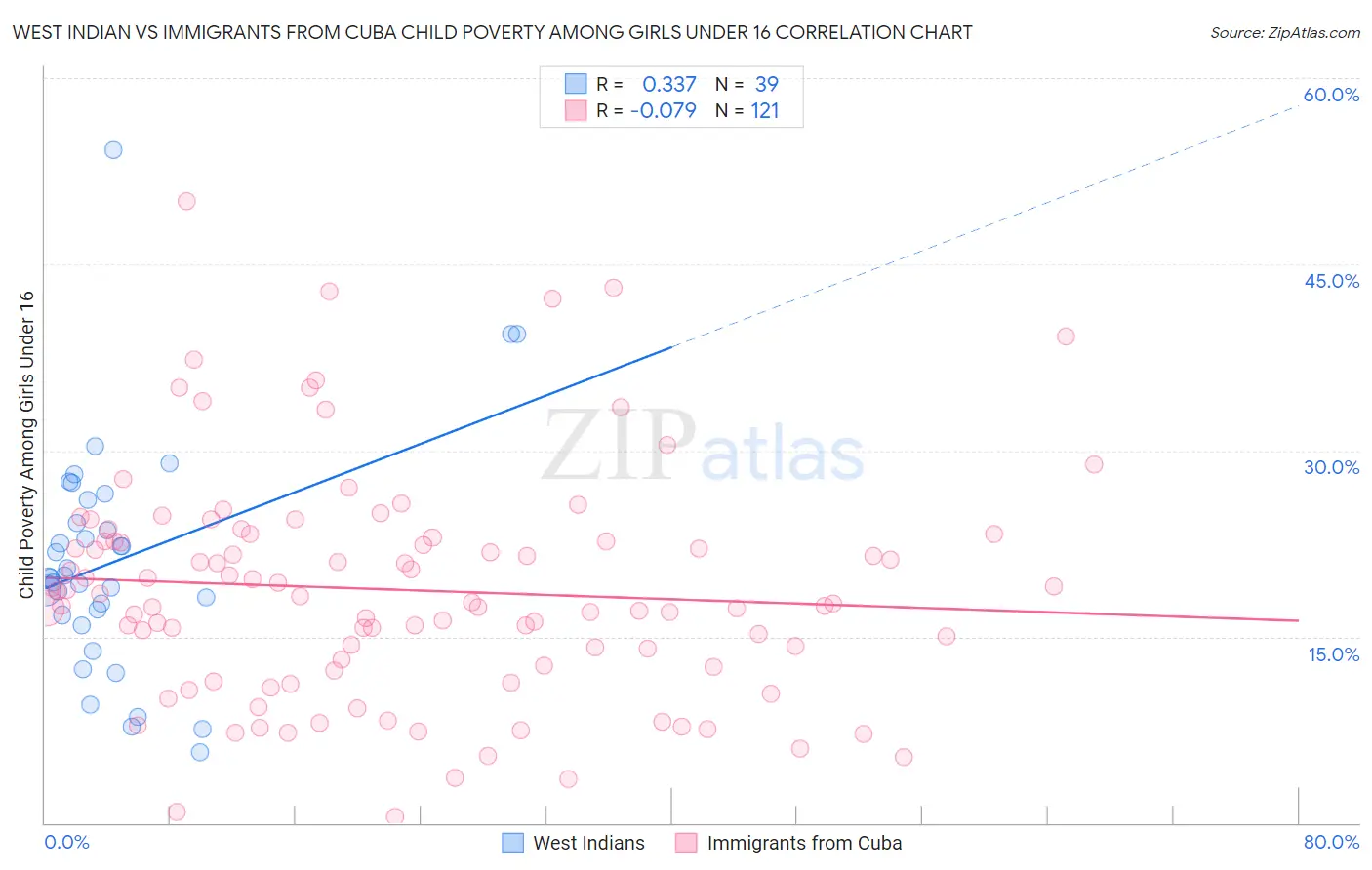 West Indian vs Immigrants from Cuba Child Poverty Among Girls Under 16