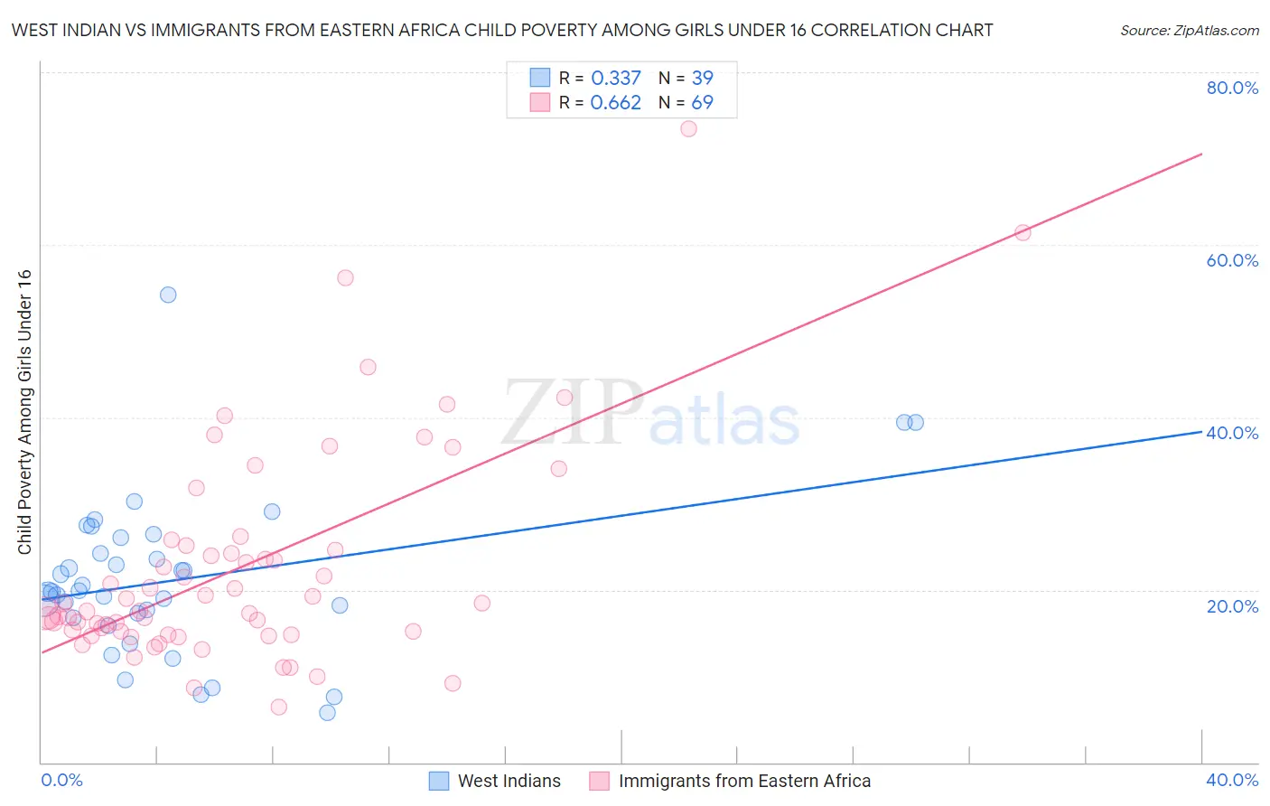 West Indian vs Immigrants from Eastern Africa Child Poverty Among Girls Under 16