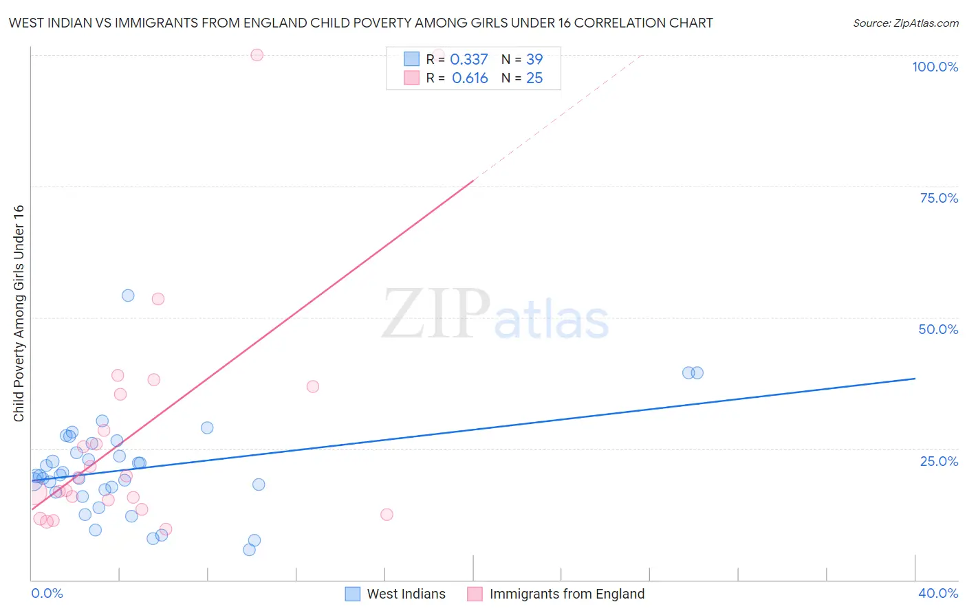 West Indian vs Immigrants from England Child Poverty Among Girls Under 16