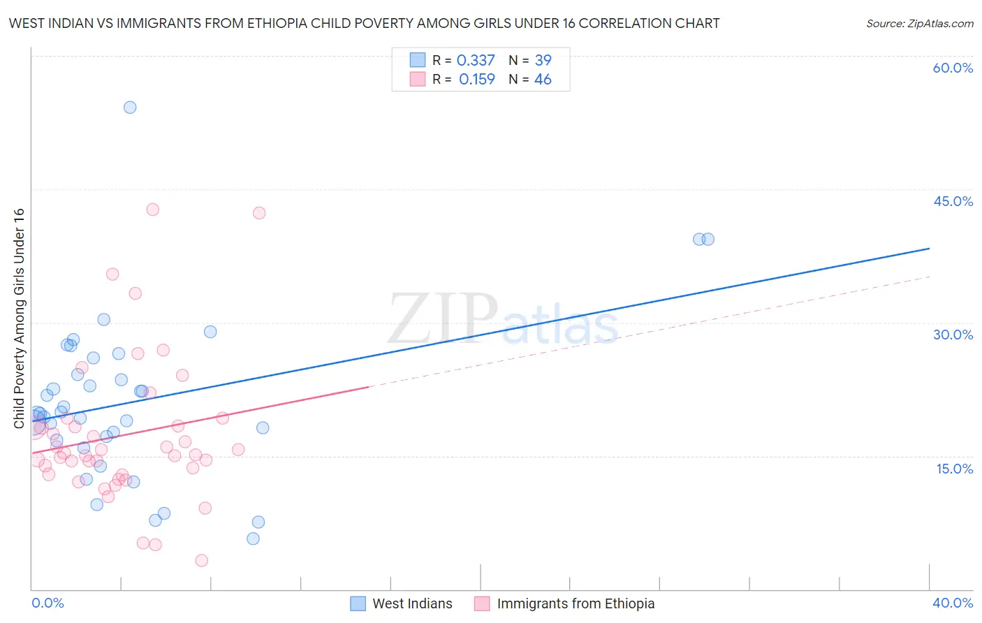 West Indian vs Immigrants from Ethiopia Child Poverty Among Girls Under 16