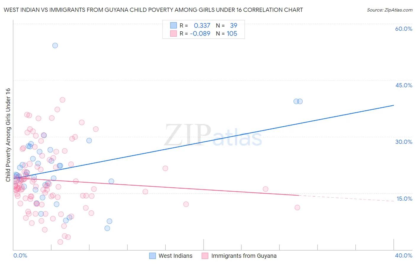 West Indian vs Immigrants from Guyana Child Poverty Among Girls Under 16