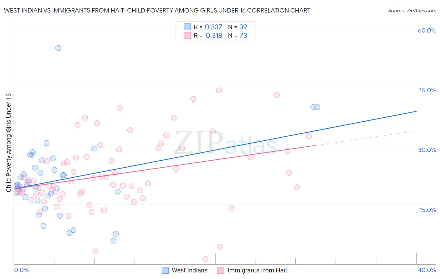 West Indian vs Immigrants from Haiti Child Poverty Among Girls Under 16