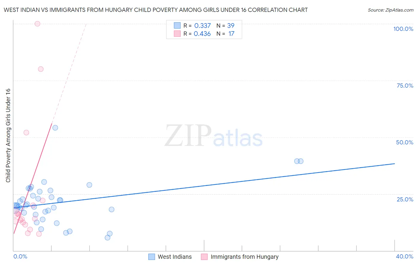 West Indian vs Immigrants from Hungary Child Poverty Among Girls Under 16