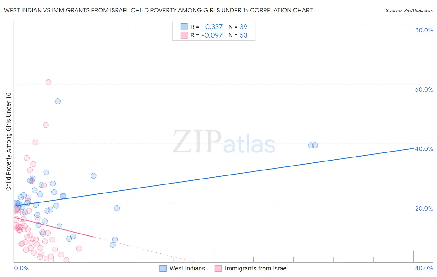 West Indian vs Immigrants from Israel Child Poverty Among Girls Under 16