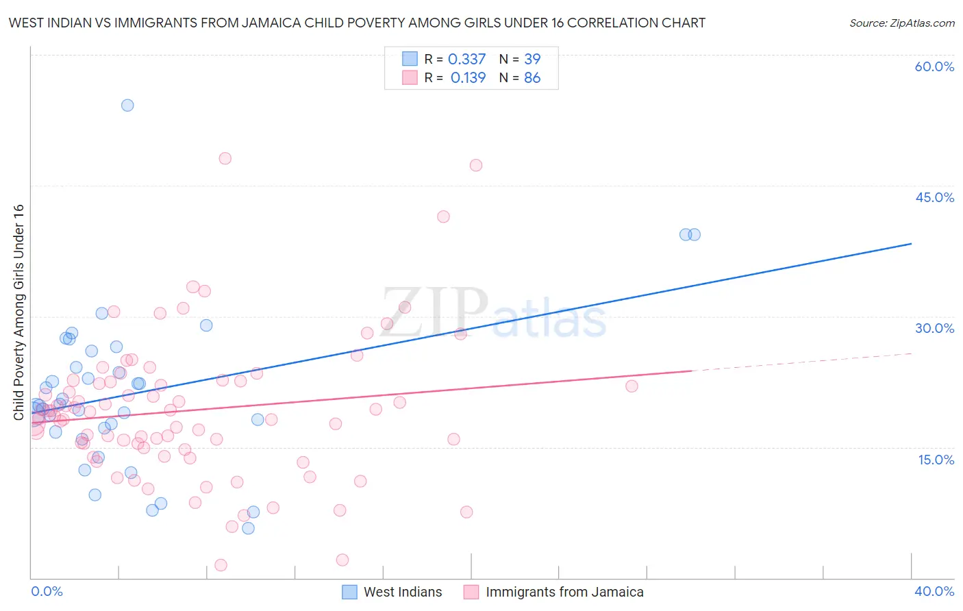 West Indian vs Immigrants from Jamaica Child Poverty Among Girls Under 16