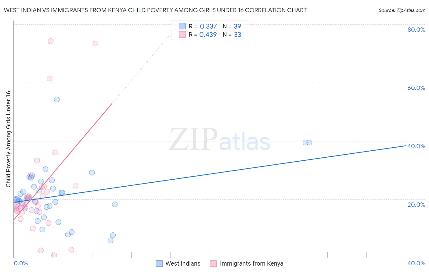 West Indian vs Immigrants from Kenya Child Poverty Among Girls Under 16