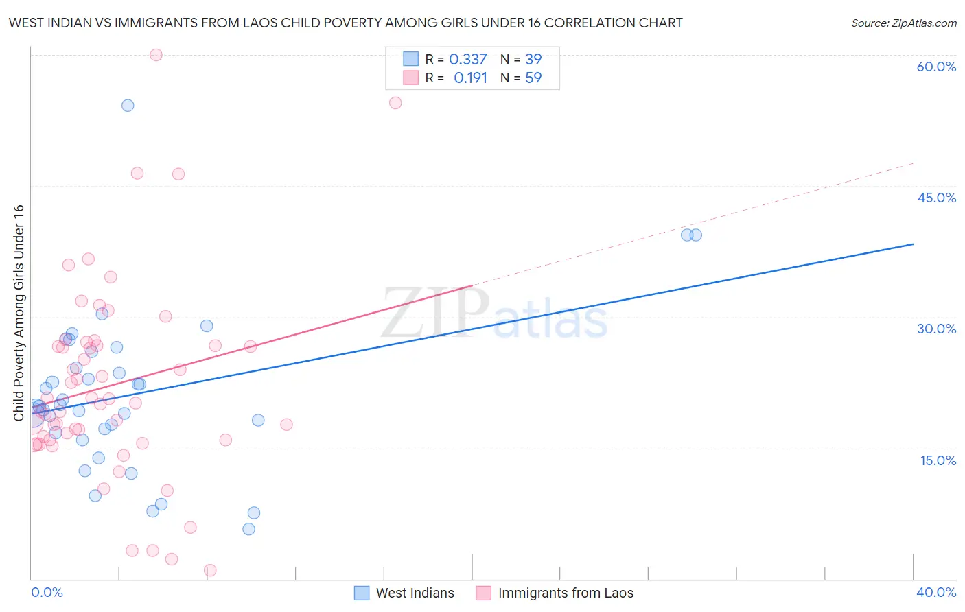 West Indian vs Immigrants from Laos Child Poverty Among Girls Under 16