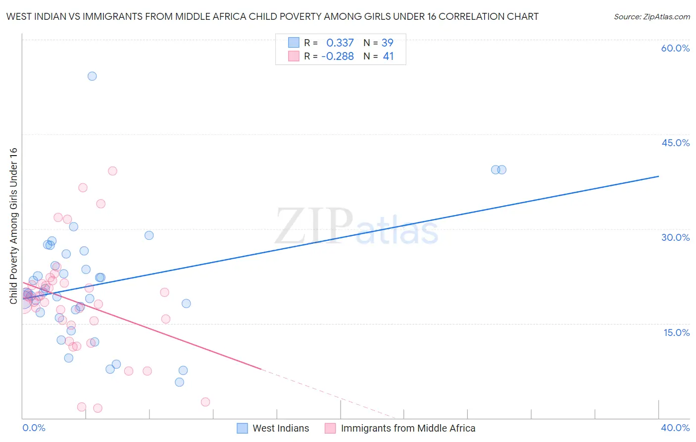 West Indian vs Immigrants from Middle Africa Child Poverty Among Girls Under 16